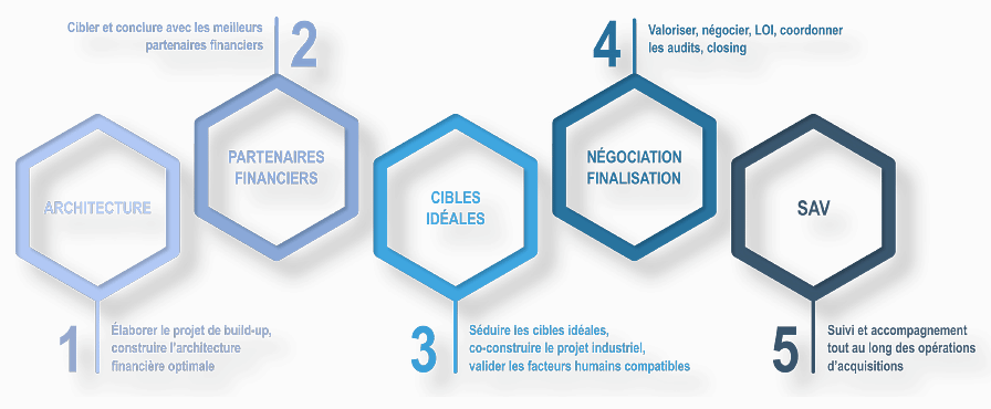 fusions acquisitions financement LBO